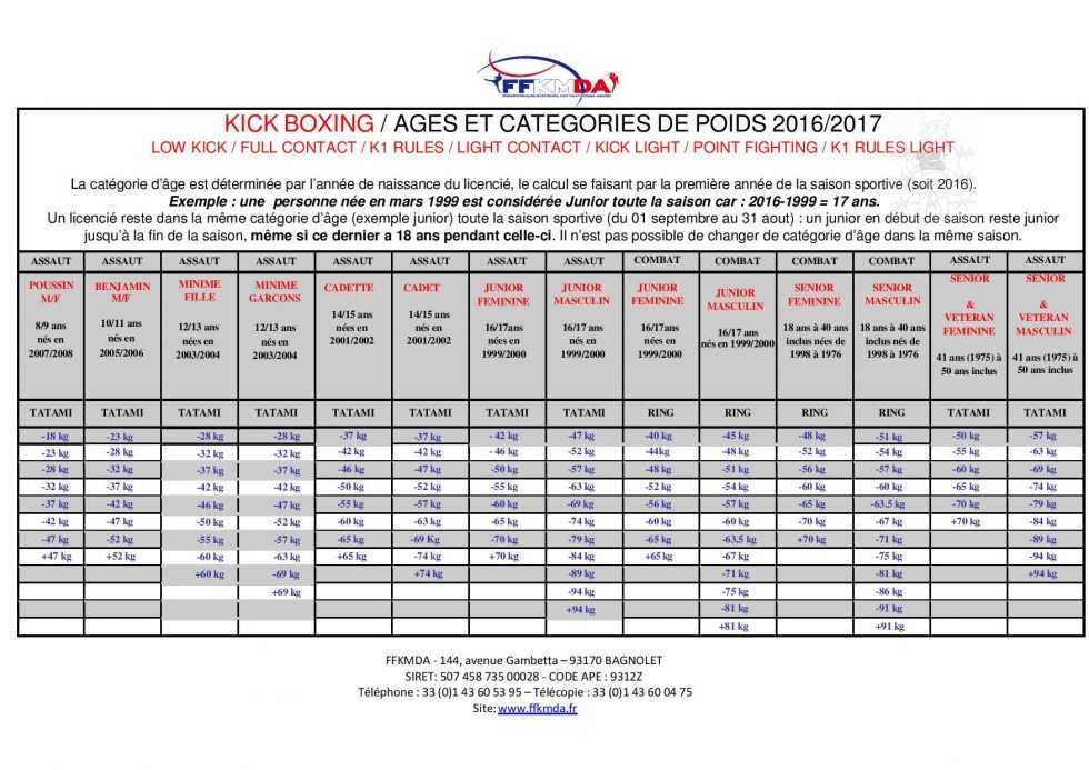 Tableau Des Ages Et Cat Gories De Poids Ffkmda Saison